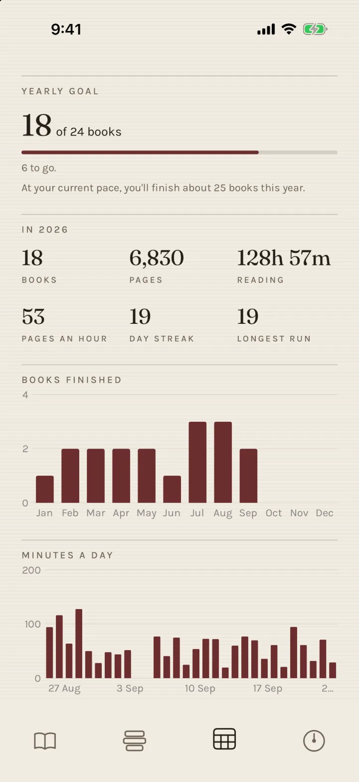 Stats in Leafin: the year's books against the goal, reading time and the streak.